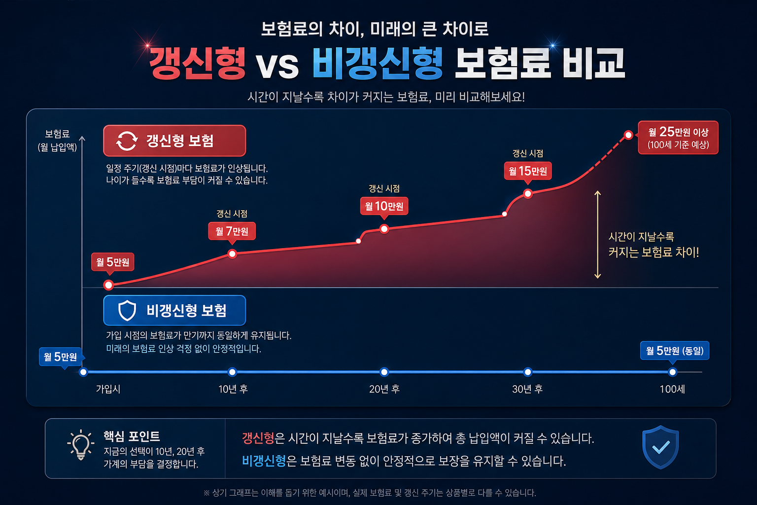 갱신형과 비갱신형 보험료 비교 그래프